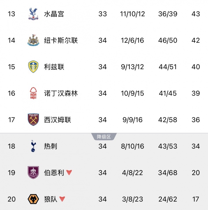 最后4轮大逃杀！热刺赢球后降级概率仍58%，西汉姆38%森林1.89%